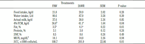 Effects of water restriction following feeding on nutrient digestibilities, milk yield and composition and blood hormones in lactating Holstein cows under heat stress conditions - Image 5