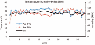 Effects of water restriction following feeding on nutrient digestibilities, milk yield and composition and blood hormones in lactating Holstein cows under heat stress conditions - Image 3