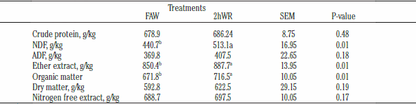 Effects of water restriction following feeding on nutrient digestibilities, milk yield and composition and blood hormones in lactating Holstein cows under heat stress conditions - Image 2