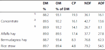 Effects of forage level and chromium-methionine chelate supplementation on performance, carcass characteristics and blood metabolites in Korean native (Hanwoo) steers - Image 1