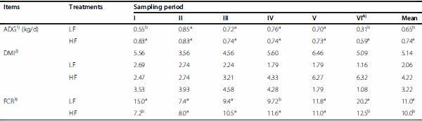 Effects of forage level and chromium-methionine chelate supplementation on performance, carcass characteristics and blood metabolites in Korean native (Hanwoo) steers - Image 2