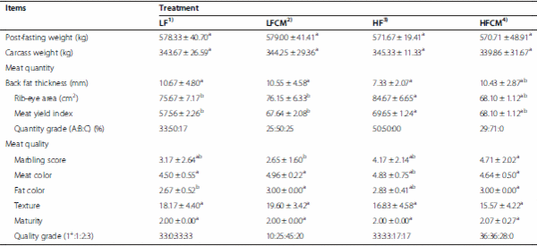 Effects of forage level and chromium-methionine chelate supplementation on performance, carcass characteristics and blood metabolites in Korean native (Hanwoo) steers - Image 3