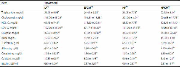 Effects of forage level and chromium-methionine chelate supplementation on performance, carcass characteristics and blood metabolites in Korean native (Hanwoo) steers - Image 4