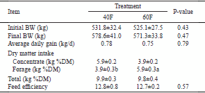 Fatty acid profile of meat, diurnal changes in volatile fatty acids, rumen fluid parameters, and growth performance in Korean native (Hanwoo) steers fed high- and low-forage diets supplemented with chromium-methionine - Image 2