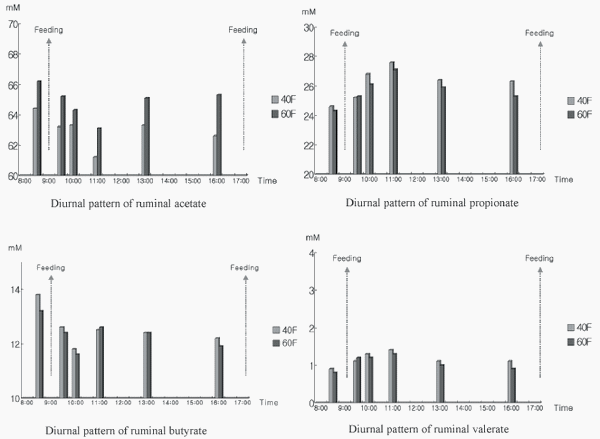 Fatty acid profile of meat, diurnal changes in volatile fatty acids, rumen fluid parameters, and growth performance in Korean native (Hanwoo) steers fed high- and low-forage diets supplemented with chromium-methionine - Image 5