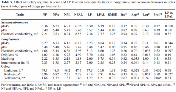Addition of arginine and leucine to low or normal protein diets: performance, carcass characteristics and intramuscular fat of finishing pigs - Image 5