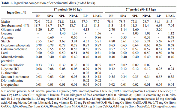 Addition of arginine and leucine to low or normal protein diets: performance, carcass characteristics and intramuscular fat of finishing pigs - Image 1