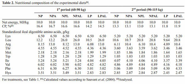 Addition of arginine and leucine to low or normal protein diets: performance, carcass characteristics and intramuscular fat of finishing pigs - Image 2