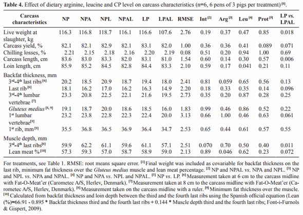 Addition of arginine and leucine to low or normal protein diets: performance, carcass characteristics and intramuscular fat of finishing pigs - Image 4
