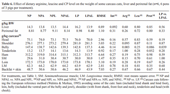 Addition of arginine and leucine to low or normal protein diets: performance, carcass characteristics and intramuscular fat of finishing pigs - Image 6