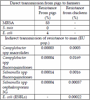 Antimicrobial Resistance - the Link between Animals and Man - Image 6