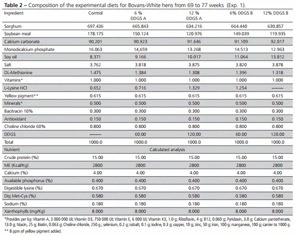 Effect of Feeding Low-Oil DDGS to Laying Hens and Broiler Chickens on Performance and Egg Yolk and Skin Pigmentation - Image 2