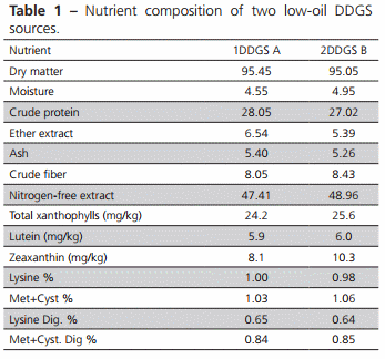 Effect of Feeding Low-Oil DDGS to Laying Hens and Broiler Chickens on Performance and Egg Yolk and Skin Pigmentation - Image 1