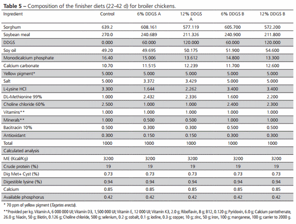 Effect of Feeding Low-Oil DDGS to Laying Hens and Broiler Chickens on Performance and Egg Yolk and Skin Pigmentation - Image 5
