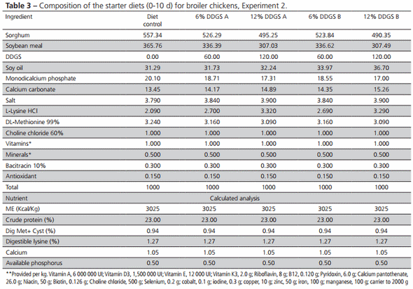 Effect of Feeding Low-Oil DDGS to Laying Hens and Broiler Chickens on Performance and Egg Yolk and Skin Pigmentation - Image 3