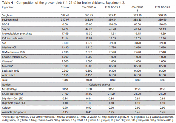 Effect of Feeding Low-Oil DDGS to Laying Hens and Broiler Chickens on Performance and Egg Yolk and Skin Pigmentation - Image 4
