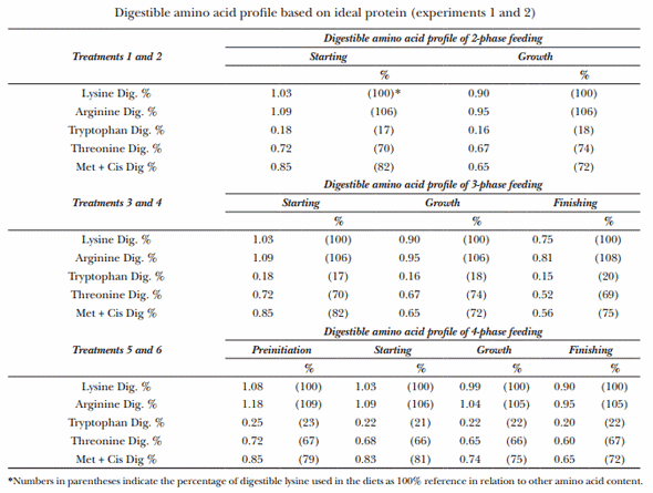 Evaluation of three feeding programs for broilers based on sorghum-soybean diets with different protein percentages - Image 2