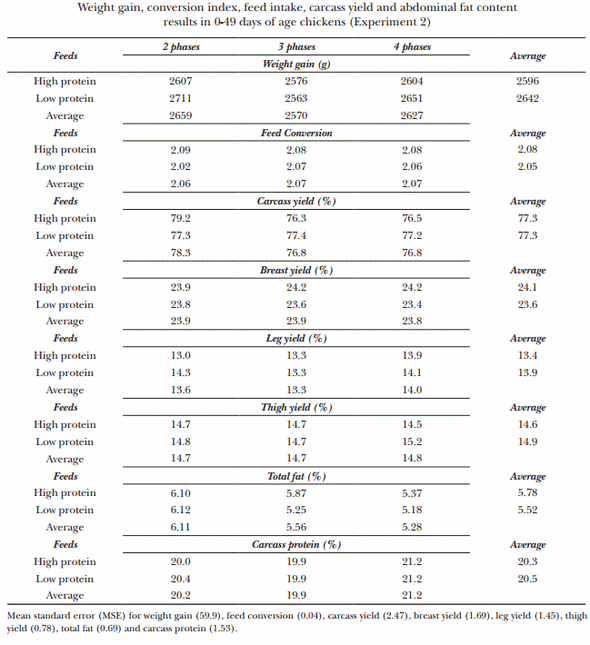 Evaluation of three feeding programs for broilers based on sorghum-soybean diets with different protein percentages - Image 4