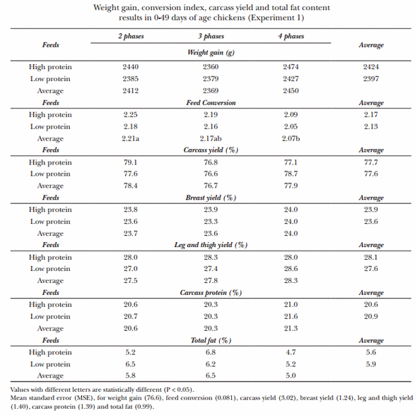 Evaluation of three feeding programs for broilers based on sorghum-soybean diets with different protein percentages - Image 3
