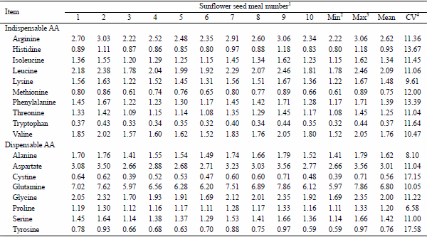 Determination and Prediction of the Amino Acid Digestibility of Sunflower Seed Meals in Growing Pigs - Image 2