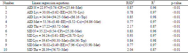 Determination and Prediction of the Amino Acid Digestibility of Sunflower Seed Meals in Growing Pigs - Image 7