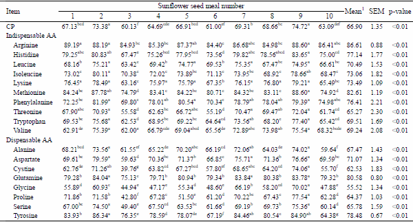 Determination and Prediction of the Amino Acid Digestibility of Sunflower Seed Meals in Growing Pigs - Image 5