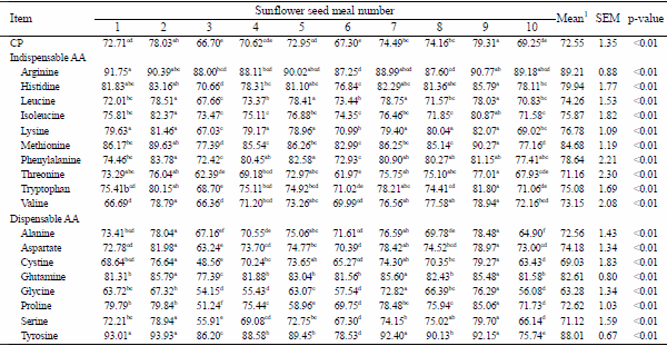 Determination and Prediction of the Amino Acid Digestibility of Sunflower Seed Meals in Growing Pigs - Image 6