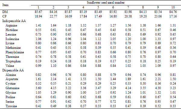 Determination and Prediction of the Amino Acid Digestibility of Sunflower Seed Meals in Growing Pigs - Image 4