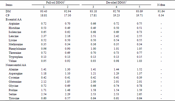 Effect of Different Inclusion Level of Condensed Distillers Solubles Ratios and Oil Content on Amino Acid Digestibility of Corn Distillers Dried Grains with Solubles in Growing Pigs - Image 5