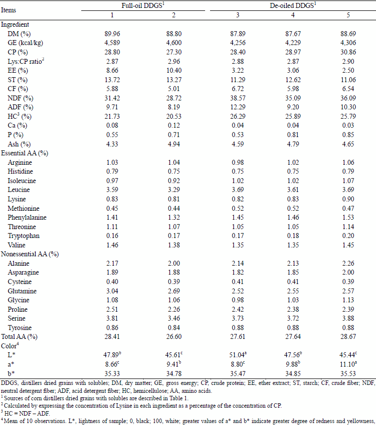 Effect of Different Inclusion Level of Condensed Distillers Solubles Ratios and Oil Content on Amino Acid Digestibility of Corn Distillers Dried Grains with Solubles in Growing Pigs - Image 2