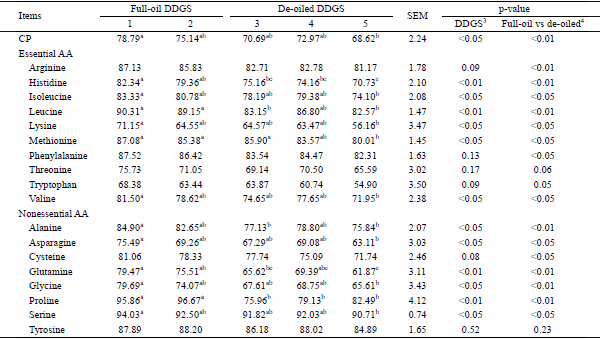 Effect of Different Inclusion Level of Condensed Distillers Solubles Ratios and Oil Content on Amino Acid Digestibility of Corn Distillers Dried Grains with Solubles in Growing Pigs - Image 10