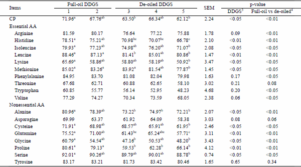 Effect of Different Inclusion Level of Condensed Distillers Solubles Ratios and Oil Content on Amino Acid Digestibility of Corn Distillers Dried Grains with Solubles in Growing Pigs - Image 9