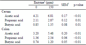 The Effects of Enzyme Complex on Performance, Intestinal Health and Nutrient Digestibility of Weaned Pigs - Image 4