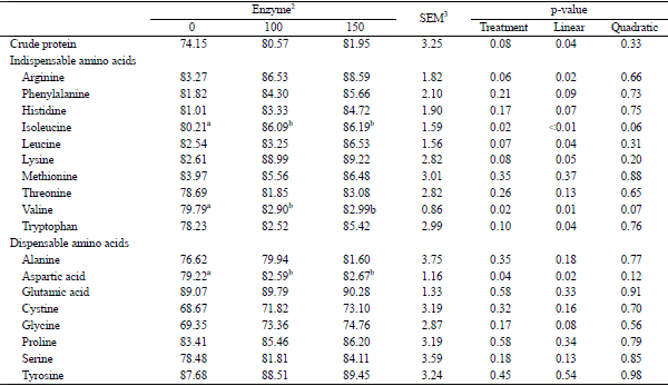 The Effects of Enzyme Complex on Performance, Intestinal Health and Nutrient Digestibility of Weaned Pigs - Image 7