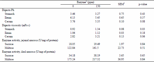 The Effects of Enzyme Complex on Performance, Intestinal Health and Nutrient Digestibility of Weaned Pigs - Image 6