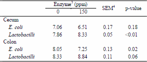 The Effects of Enzyme Complex on Performance, Intestinal Health and Nutrient Digestibility of Weaned Pigs - Image 5