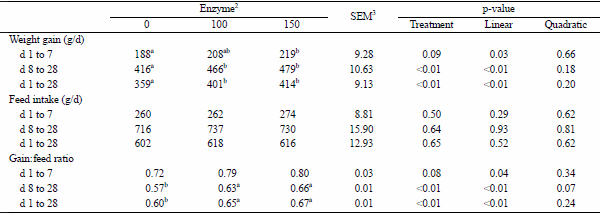 The Effects of Enzyme Complex on Performance, Intestinal Health and Nutrient Digestibility of Weaned Pigs - Image 2