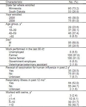 Influenza A (H1N1) pdm09 Virus among Healthy Show Pigs, United States - Image 1