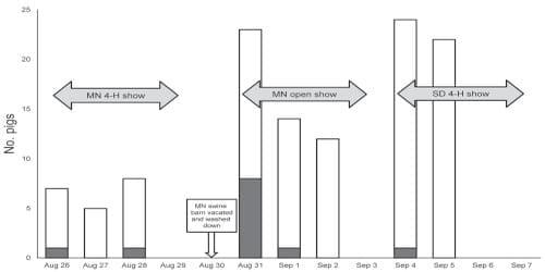Influenza A (H1N1) pdm09 Virus among Healthy Show Pigs, United States - Image 2