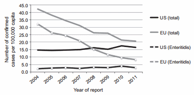 Recovery of Salmonella enterica serovar Enteritidis from hens initially infected with serovar Kentucky - Image 1