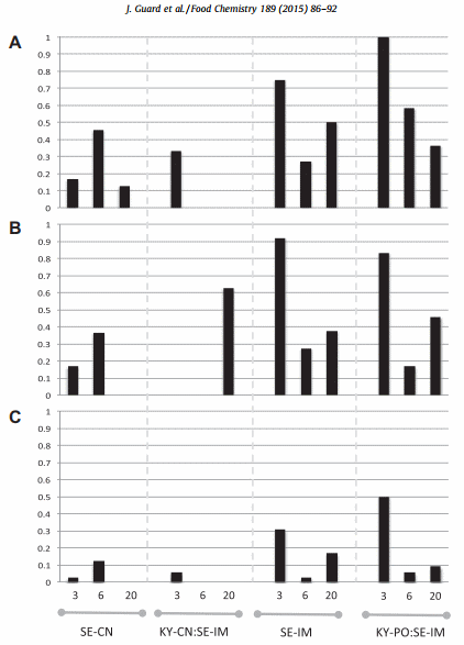 Recovery of Salmonella enterica serovar Enteritidis from hens initially infected with serovar Kentucky - Image 3