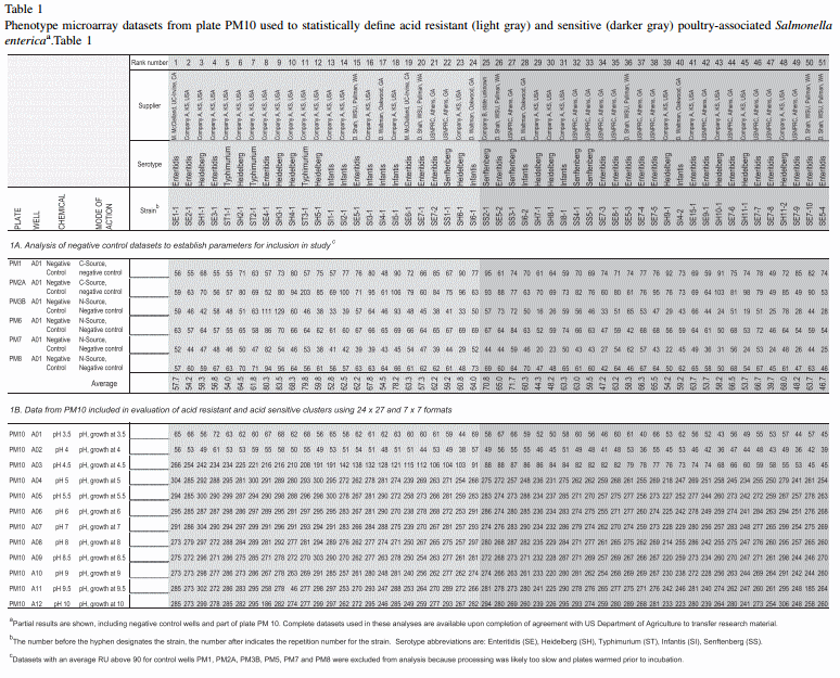 Metabolic parameters linked by phenotype microarray to acid resistance profiles of poultry-associated Salmonella enterica - Image 1