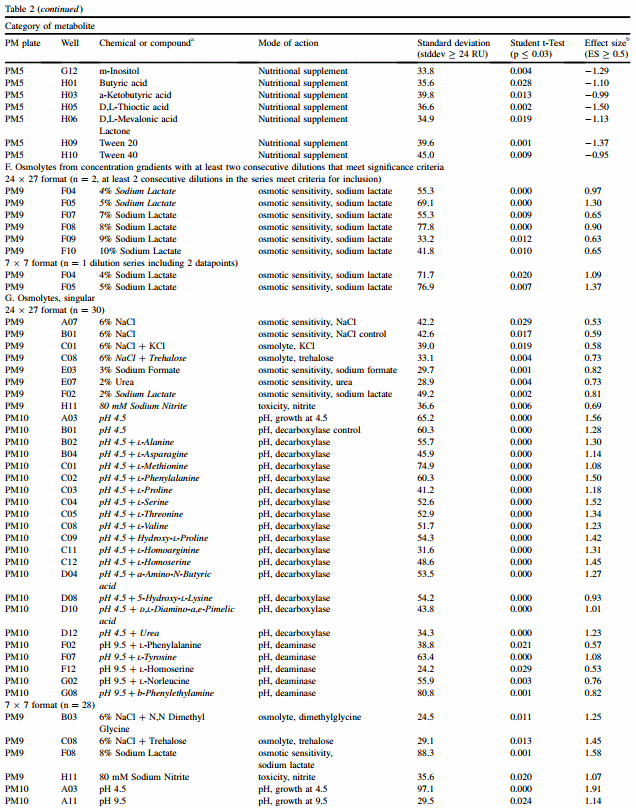 Metabolic parameters linked by phenotype microarray to acid resistance profiles of poultry-associated Salmonella enterica - Image 11