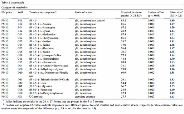Metabolic parameters linked by phenotype microarray to acid resistance profiles of poultry-associated Salmonella enterica - Image 13