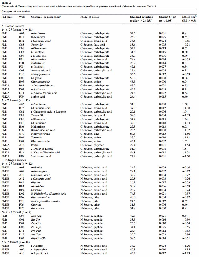 Metabolic parameters linked by phenotype microarray to acid resistance profiles of poultry-associated Salmonella enterica - Image 3