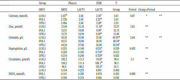 Pro-inflammatory cytokine profile in dairy cows: consequences for new lactation - Image 4