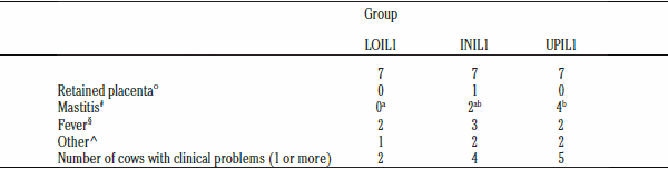 Pro-inflammatory cytokine profile in dairy cows: consequences for new lactation - Image 5