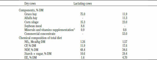 Pro-inflammatory cytokine profile in dairy cows: consequences for new lactation - Image 1