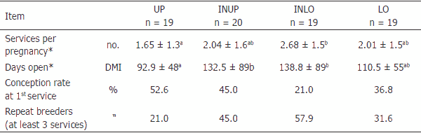 Some new aspects of nutrition, health conditions and fertility of intensively reared dairy cows - Image 6