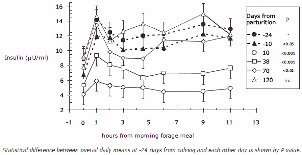 Some new aspects of nutrition, health conditions and fertility of intensively reared dairy cows - Image 3